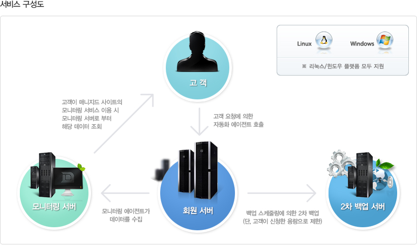 디딤매니지드 서비스 구성도