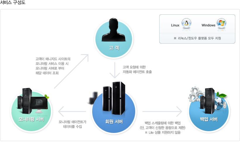 디딤모니터링 서비스 구성도