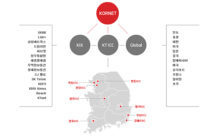 KT ICC 네트워크